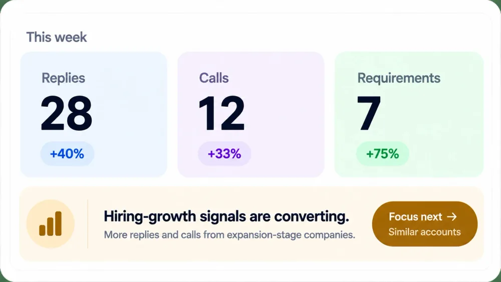 Weekly report showing replies, calls and requirements up, with hiring-growth signals converting